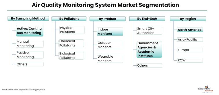 Air-Quality-Monitoring-System-Market-Segmentation